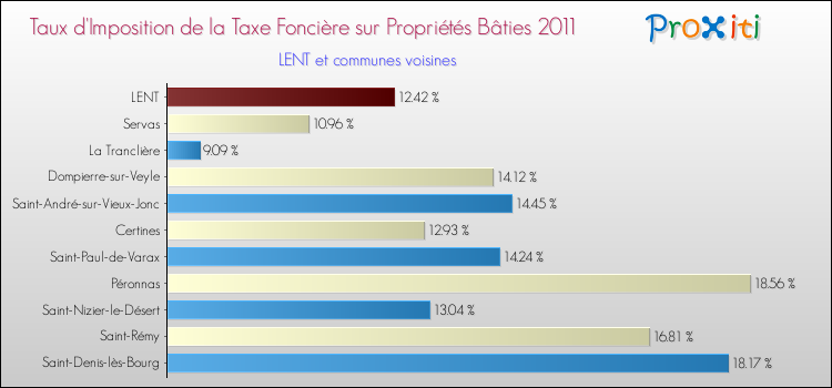 Taux d'imposition de la taxe foncière sur le bati 2011 pour LENT et les communes proches Comparaison des taux d'imposition de la taxe foncière sur le bati 2011 pour LENT et les communes voisines