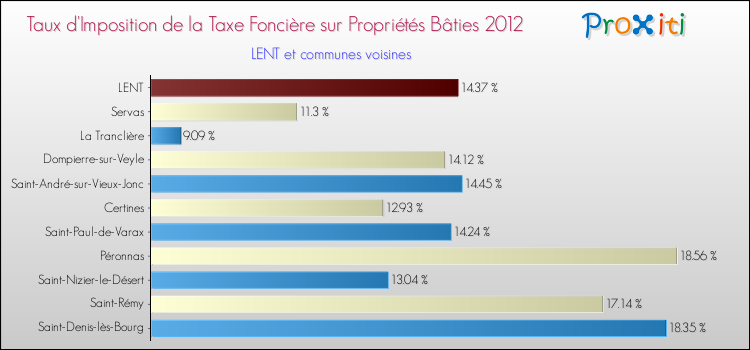 Taux d'imposition de la taxe foncière sur le bati 2012 pour LENT et les communes proches Comparaison des taux d'imposition de la taxe foncière sur le bati 2012 pour LENT et les communes voisines
