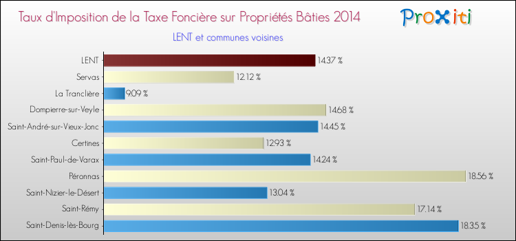 Taux d'imposition de la taxe foncière sur le bati 2014 pour LENT et les communes proches Comparaison des taux d'imposition de la taxe foncière sur le bati 2014 pour LENT et les communes voisines