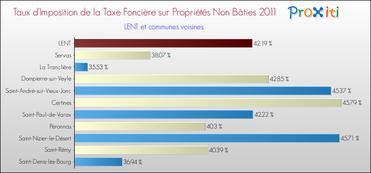Taux d'imposition de la taxe foncière sur les immeubles et terrains non batis 2011 pour LENT et les communes proches Comparaison des taux d'imposition de la taxe foncière sur les immeubles et terrains non batis 2011 pour LENT et les communes voisines
