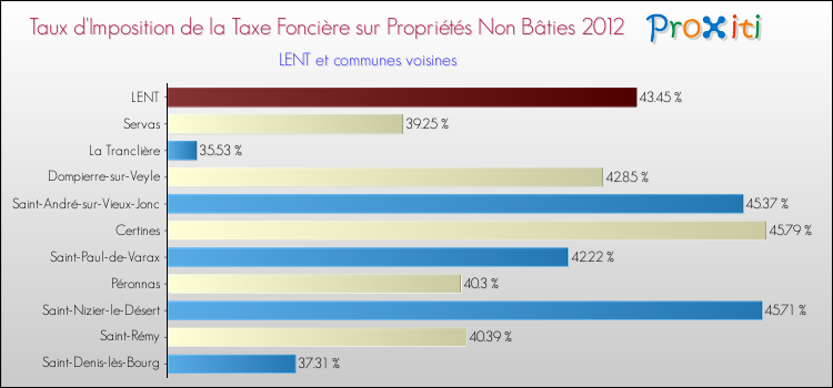 Taux d'imposition de la taxe foncière sur les immeubles et terrains non batis 2012 pour LENT et les communes proches Comparaison des taux d'imposition de la taxe foncière sur les immeubles et terrains non batis 2012 pour LENT et les communes voisines
