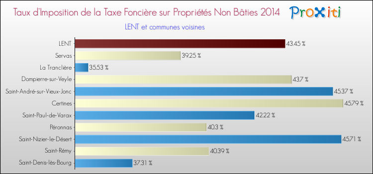 Taux d'imposition de la taxe foncière sur les immeubles et terrains non batis 2014 pour LENT et les communes proches Comparaison des taux d'imposition de la taxe foncière sur les immeubles et terrains non batis 2014 pour LENT et les communes voisines