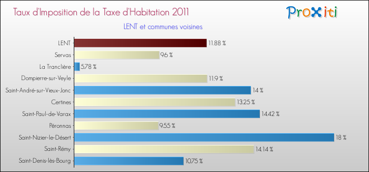 Taux d'imposition de la taxe d'habitation 2011 pour LENT et les communes proches Comparaison des taux d'imposition de la taxe d'habitation 2011 pour LENT et les communes voisines