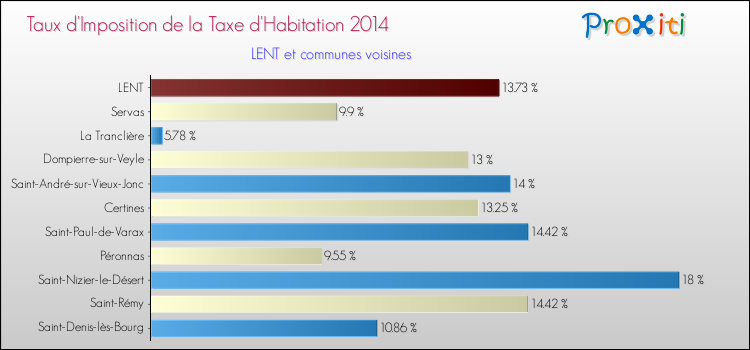 Taux d'imposition de la taxe d'habitation 2014 pour LENT et les communes proches Comparaison des taux d'imposition de la taxe d'habitation 2014 pour LENT et les communes voisines