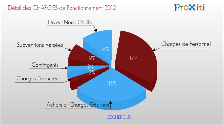 Décomposition des Charges de Fonctionnement 2012 de la commune de LESCHEROUX Charges de Fonctionnement 2012 pour la commune de LESCHEROUX