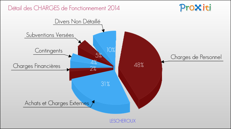 Décomposition des Charges de Fonctionnement 2014 de la commune de LESCHEROUX Charges de Fonctionnement 2014 pour la commune de LESCHEROUX