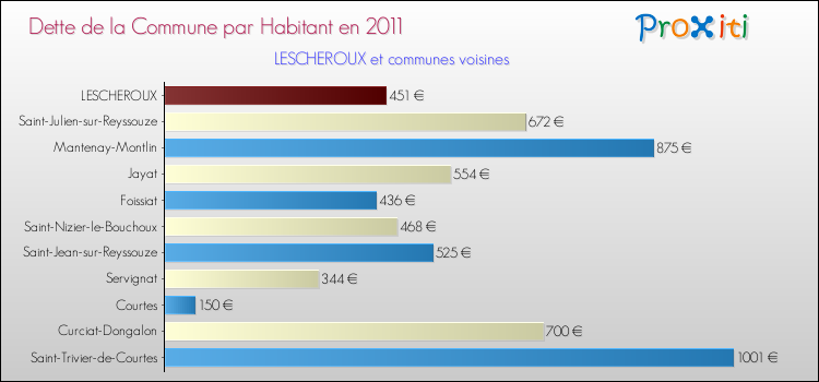 Dette par habitant de la commune en 2011 pour LESCHEROUX et les communes proches Comparaison de la dette par habitant de la commune en 2011 pour LESCHEROUX et les communes voisines
