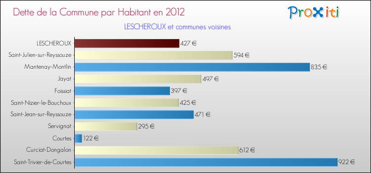 Dette par habitant de la commune en 2012 pour LESCHEROUX et les communes proches Comparaison de la dette par habitant de la commune en 2012 pour LESCHEROUX et les communes voisines