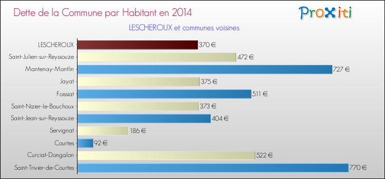 Dette par habitant de la commune en 2014 pour LESCHEROUX et les communes proches Comparaison de la dette par habitant de la commune en 2014 pour LESCHEROUX et les communes voisines