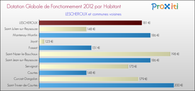 Montant des dotations globales de fonctionnement DGF par Habitant pour LESCHEROUX et les communes proches Comparaison des des dotations globales de fonctionnement DGF par habitant pour LESCHEROUX et les communes voisines
