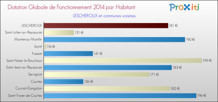 Montant des dotations globales de fonctionnement DGF par Habitant pour LESCHEROUX et les communes proches en 2014. Comparaison des des dotations globales de fonctionnement DGF par habitant pour LESCHEROUX et les communes voisines en 2014.