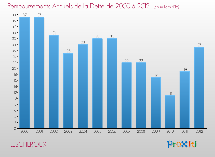 Evolution de l'annuité de la dette pour la commune de LESCHEROUX de 2000 à 2012 Annuités de la dette pour LESCHEROUX de 2000 à 2012