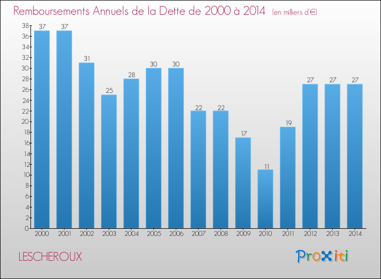 Evolution de l'annuité de la dette pour la commune de LESCHEROUX de 2000 à 2014 Annuités de la dette pour LESCHEROUX de 2000 à 2014