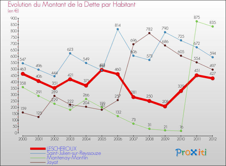 Evolution de la dette par habitant pour la commune de LESCHEROUX et les communes proches de 2000 à 2012 Comparaison de la dette par habitant pour LESCHEROUX et les communes voisines de 2000 à 2012