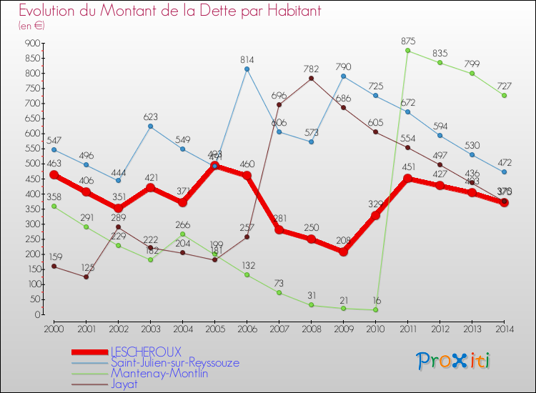 Evolution de la dette par habitant pour la commune de LESCHEROUX et les communes proches de 2000 à 2014 Comparaison de la dette par habitant pour LESCHEROUX et les communes voisines de 2000 à 2014