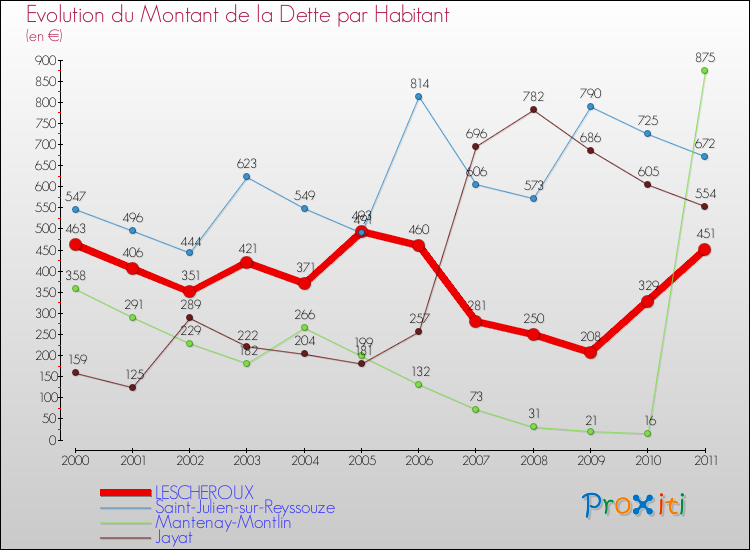 Evolution de la dette par habitant pour la commune de LESCHEROUX et les communes proches Comparaison de la dette par habitant pour LESCHEROUX et les communes voisines