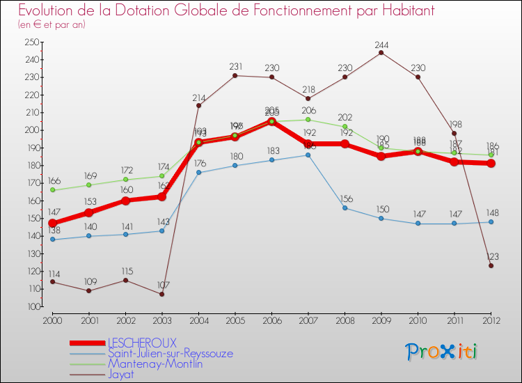 Evolution et montant de la dotation globale de fonctionnement par Habitant pour LESCHEROUX et les communes proches Comparaison des dotations globales de fonctionnement par habitant pour LESCHEROUX et les communes voisines