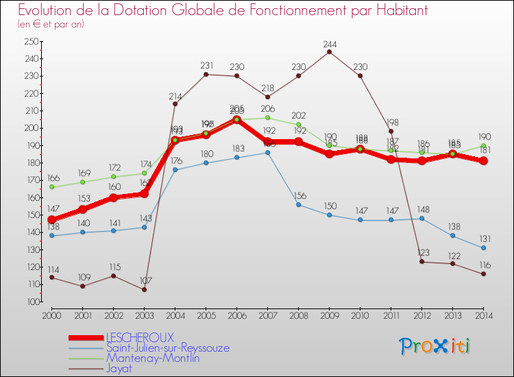 Evolution et montant de la dotation globale de fonctionnement par Habitant pour LESCHEROUX et les communes proches de 2000 à 2014. Comparaison des dotations globales de fonctionnement par habitant pour LESCHEROUX et les communes voisines de 2000 à 2014.