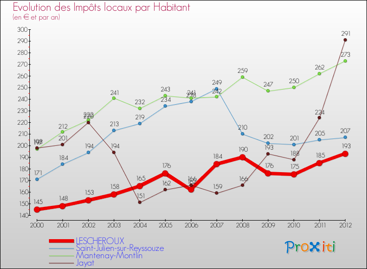 Evolution et montant des impôts locaux par Habitant pour LESCHEROUX et les communes proches Comparaison des impôts locaux par habitant pour LESCHEROUX et les communes voisines
