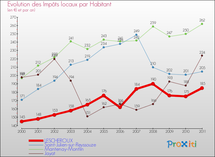 Evolution et montant des impôts locaux par Habitant pour LESCHEROUX et les communes proches Comparaison des impôts locaux par habitant pour LESCHEROUX et les communes voisines