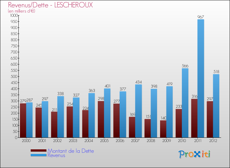 Evolution comparée de la dette et des revenus pour la commune de LESCHEROUX de 2000 à 2012 Comparaison de la dette et des revenus pour LESCHEROUX de 2000 à 2012