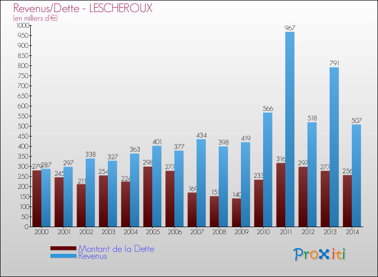 Evolution comparée de la dette et des revenus pour la commune de LESCHEROUX de 2000 à 2014 Comparaison de la dette et des revenus pour LESCHEROUX de 2000 à 2014