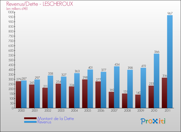 Evolution comparée de la dette et des revenus pour la commune de LESCHEROUX de 2000 à 2011 Comparaison de la dette et des revenus pour LESCHEROUX de 2000 à 2011