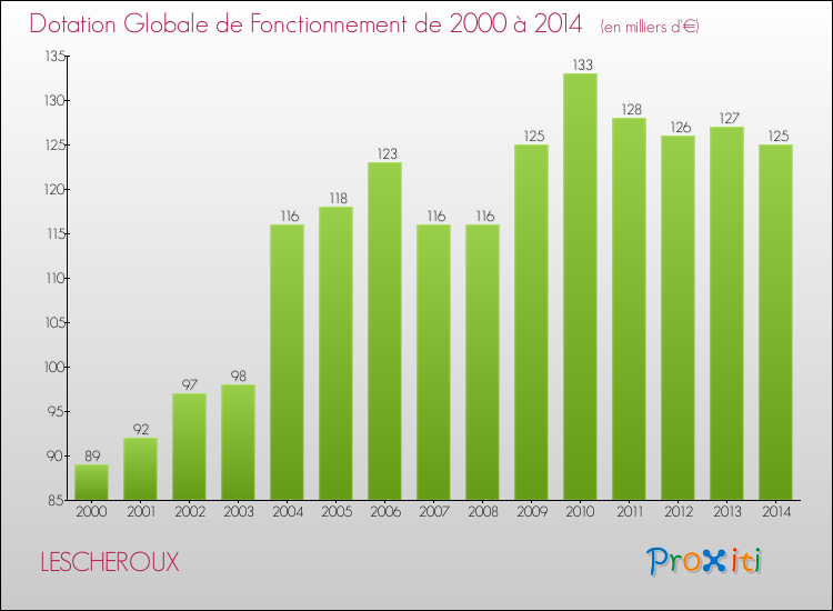 Evolution du montant de la Dotation Globale de Fonctionnement pour la commune de LESCHEROUX de 2000 à 2014 Evolution du montant de la Dotation Globale de Fonctionnement pour LESCHEROUX de 2000 à 2014