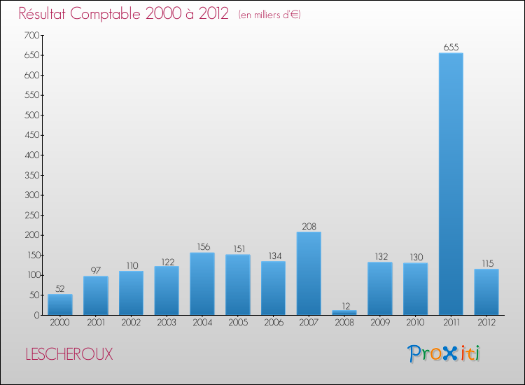 Evolution du résultat comptable pour la commune de LESCHEROUX de 2000 à 2012 Evolution du résultat comptable pour LESCHEROUX de 2000 à 2012
