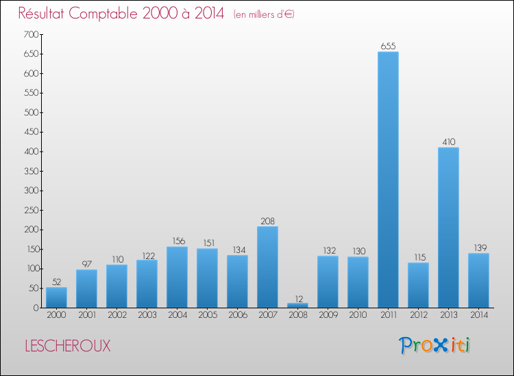 Evolution du résultat comptable pour la commune de LESCHEROUX de 2000 à 2014 Evolution du résultat comptable pour LESCHEROUX de 2000 à 2014