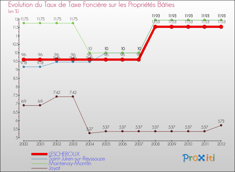 Evolution du taux de la taxe foncière sur le bati pour LESCHEROUX et les communes proches de 2000 à 2012 Comparaison des taux de taxe foncière sur le bati pour LESCHEROUX et les communes voisines de 2000 à 2012