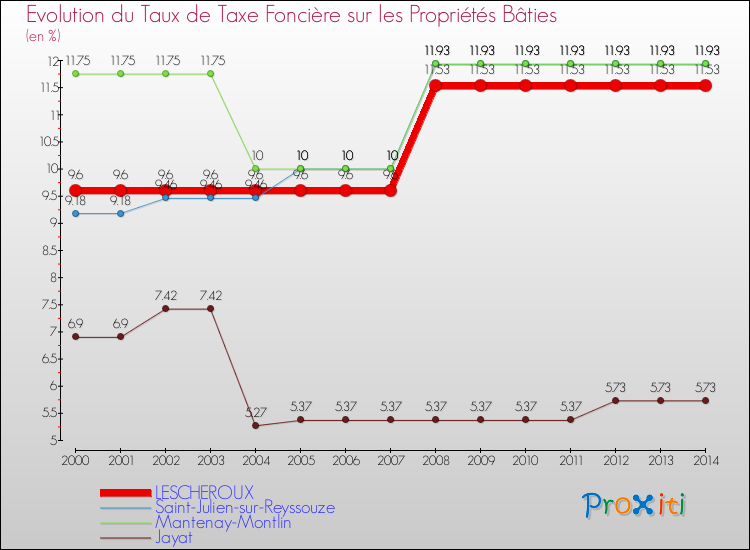 Evolution du taux de la taxe foncière sur le bati pour LESCHEROUX et les communes proches de 2000 à 2014 Comparaison des taux de taxe foncière sur le bati pour LESCHEROUX et les communes voisines de 2000 à 2014