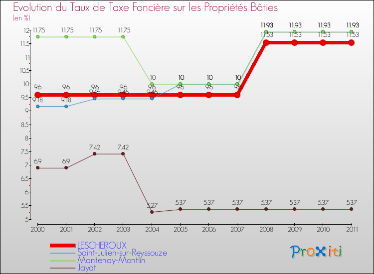 Evolution du taux de la taxe foncière sur le bati pour LESCHEROUX et les communes proches Comparaison des taux de taxe foncière sur le bati pour LESCHEROUX et les communes voisines