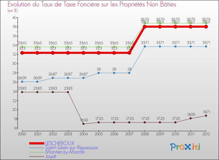 Evolution du taux de la taxe foncière sur les immeubles et terrains non batis pour LESCHEROUX et les communes proches de 2000 à 2012 Comparaison des taux de la taxe foncière sur les immeubles et terrains non batis pour LESCHEROUX et les communes voisines de 2000 à 2012