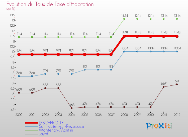 Evolution du taux de la taxe d'habitation pour LESCHEROUX et les communes proches Comparaison des taux de la taxe d'habitation pour LESCHEROUX et les communes voisines