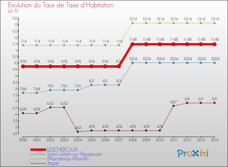 Evolution du taux de la taxe d'habitation pour LESCHEROUX et les communes proches de 2000 à 2014 Comparaison des taux de la taxe d'habitation pour LESCHEROUX et les communes voisines de 2000 à 2014