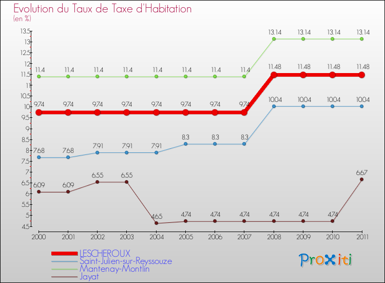 Evolution du taux de la taxe d'habitation pour LESCHEROUX et les communes proches Comparaison des taux de la taxe d'habitation pour LESCHEROUX et les communes voisines