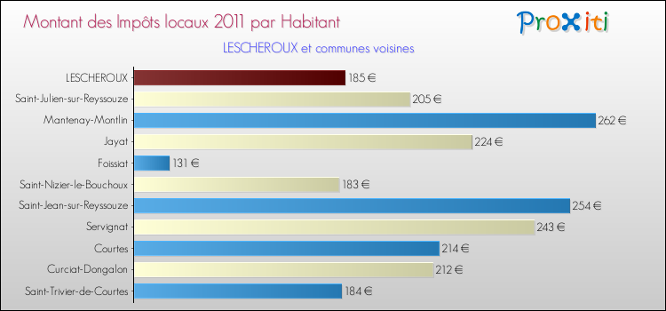 Montant des impôts locaux par Habitant pour LESCHEROUX et les communes proches Comparaison des impôts locaux par habitant pour LESCHEROUX et les communes voisines