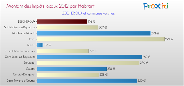 Montant des impôts locaux par Habitant pour LESCHEROUX et les communes proches Comparaison des impôts locaux par habitant pour LESCHEROUX et les communes voisines