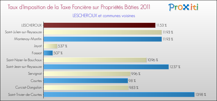Taux d'imposition de la taxe foncière sur le bati 2011 pour LESCHEROUX et les communes proches Comparaison des taux d'imposition de la taxe foncière sur le bati 2011 pour LESCHEROUX et les communes voisines