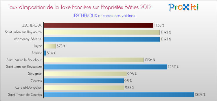 Taux d'imposition de la taxe foncière sur le bati 2012 pour LESCHEROUX et les communes proches Comparaison des taux d'imposition de la taxe foncière sur le bati 2012 pour LESCHEROUX et les communes voisines