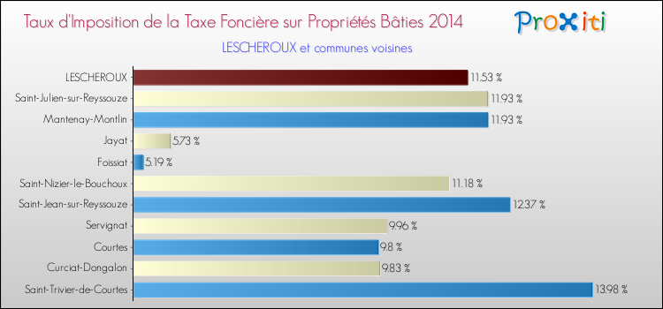 Taux d'imposition de la taxe foncière sur le bati 2014 pour LESCHEROUX et les communes proches Comparaison des taux d'imposition de la taxe foncière sur le bati 2014 pour LESCHEROUX et les communes voisines