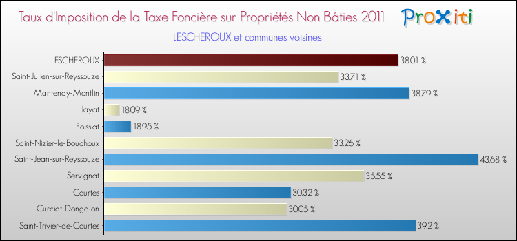 Taux d'imposition de la taxe foncière sur les immeubles et terrains non batis 2011 pour LESCHEROUX et les communes proches Comparaison des taux d'imposition de la taxe foncière sur les immeubles et terrains non batis 2011 pour LESCHEROUX et les communes voisines