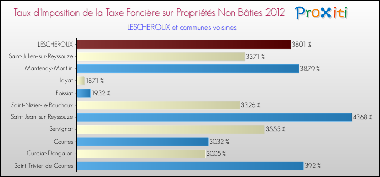 Taux d'imposition de la taxe foncière sur les immeubles et terrains non batis 2012 pour LESCHEROUX et les communes proches Comparaison des taux d'imposition de la taxe foncière sur les immeubles et terrains non batis 2012 pour LESCHEROUX et les communes voisines