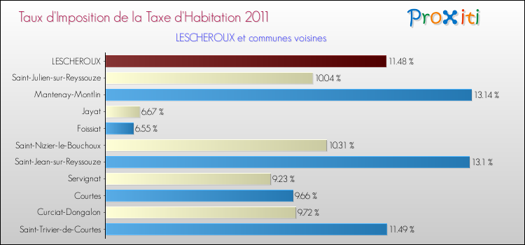 Taux d'imposition de la taxe d'habitation 2011 pour LESCHEROUX et les communes proches Comparaison des taux d'imposition de la taxe d'habitation 2011 pour LESCHEROUX et les communes voisines