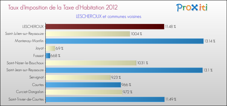 Taux d'imposition de la taxe d'habitation 2012 pour LESCHEROUX et les communes proches Comparaison des taux d'imposition de la taxe d'habitation 2012 pour LESCHEROUX et les communes voisines