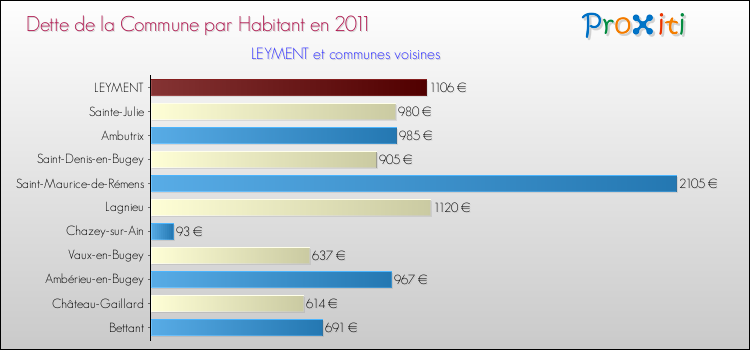 Dette par habitant de la commune en 2011 pour LEYMENT et les communes proches Comparaison de la dette par habitant de la commune en 2011 pour LEYMENT et les communes voisines