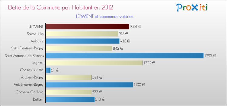 Dette par habitant de la commune en 2012 pour LEYMENT et les communes proches Comparaison de la dette par habitant de la commune en 2012 pour LEYMENT et les communes voisines
