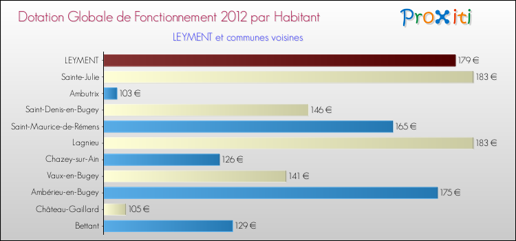 Montant des dotations globales de fonctionnement DGF par Habitant pour LEYMENT et les communes proches Comparaison des des dotations globales de fonctionnement DGF par habitant pour LEYMENT et les communes voisines