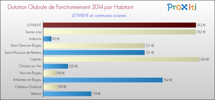 Montant des dotations globales de fonctionnement DGF par Habitant pour LEYMENT et les communes proches en 2014. Comparaison des des dotations globales de fonctionnement DGF par habitant pour LEYMENT et les communes voisines en 2014.